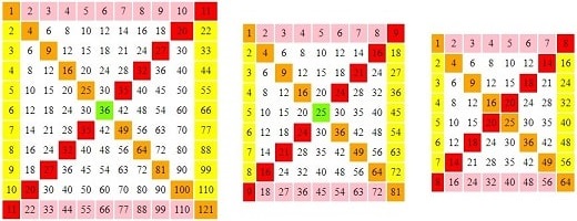 3 таблицы умножения с закрашенными боковыми ячейками, диагоналями и центральной ячейкой