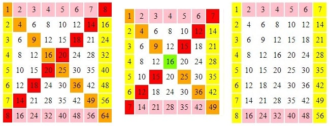 Примеры таблиц умножения с разными размерами