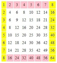 Таблица умножения с краями, закрашенными жёлтым и розовым цветами