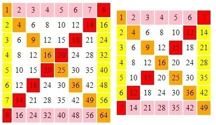 Таблица умножения с закрашенными крайними и диагональными ячейками