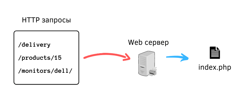 HTTP-запросы отправляются на сервер, где перенаправляются на index.php